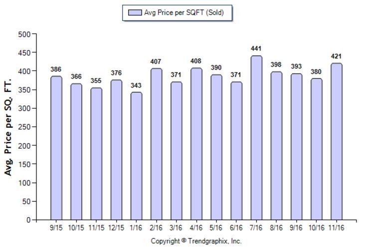 temple-city_nov_2016_condotwnh_avg-price-per-sqft