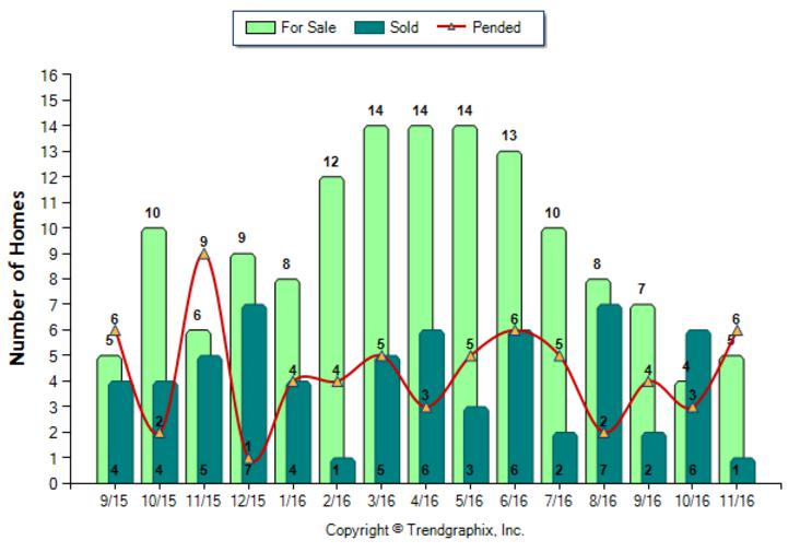 temple-city_nov_2016_condotwnh_for-sale-vs-sold