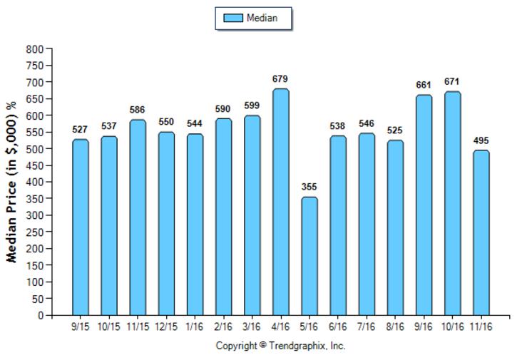 temple-city_nov_2016_condotwnh_median-price-sold