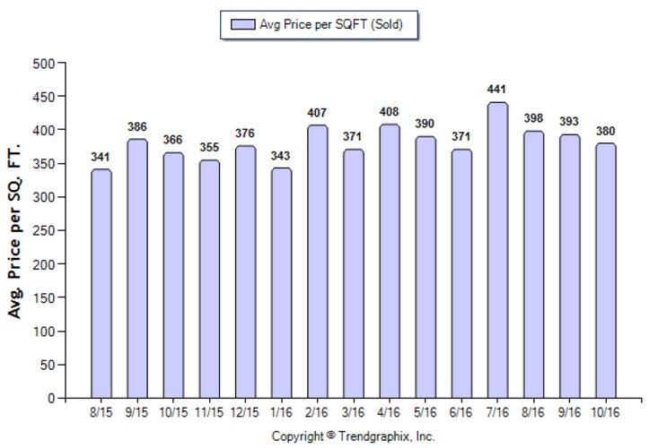temple-city_oct_2016_condotwnh_avg-price-per-sqft