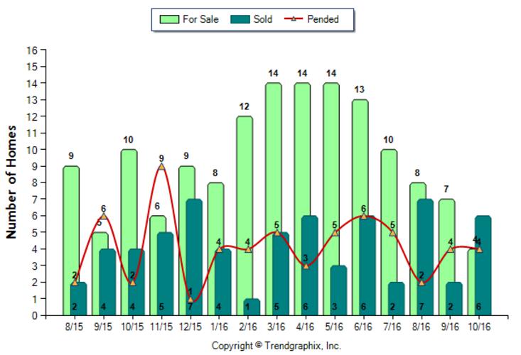 temple-city_oct_2016_condotwnh_for-sale-vs-sold