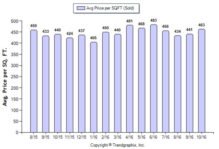 temple-city_oct_2016_sfr_avg-price-per-sqft