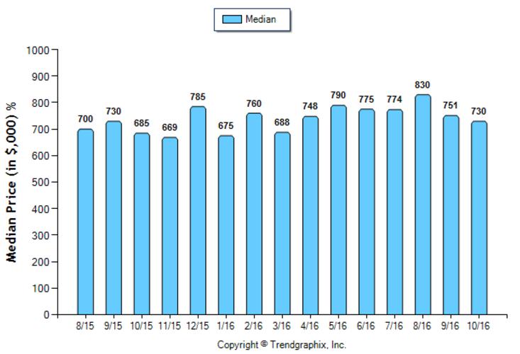 temple-city_oct_2016_sfr_median-price-sold