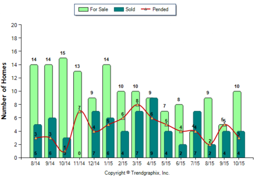 Temple City_October_2015_Condo+Twnh_For-Sale-Vs-Sold