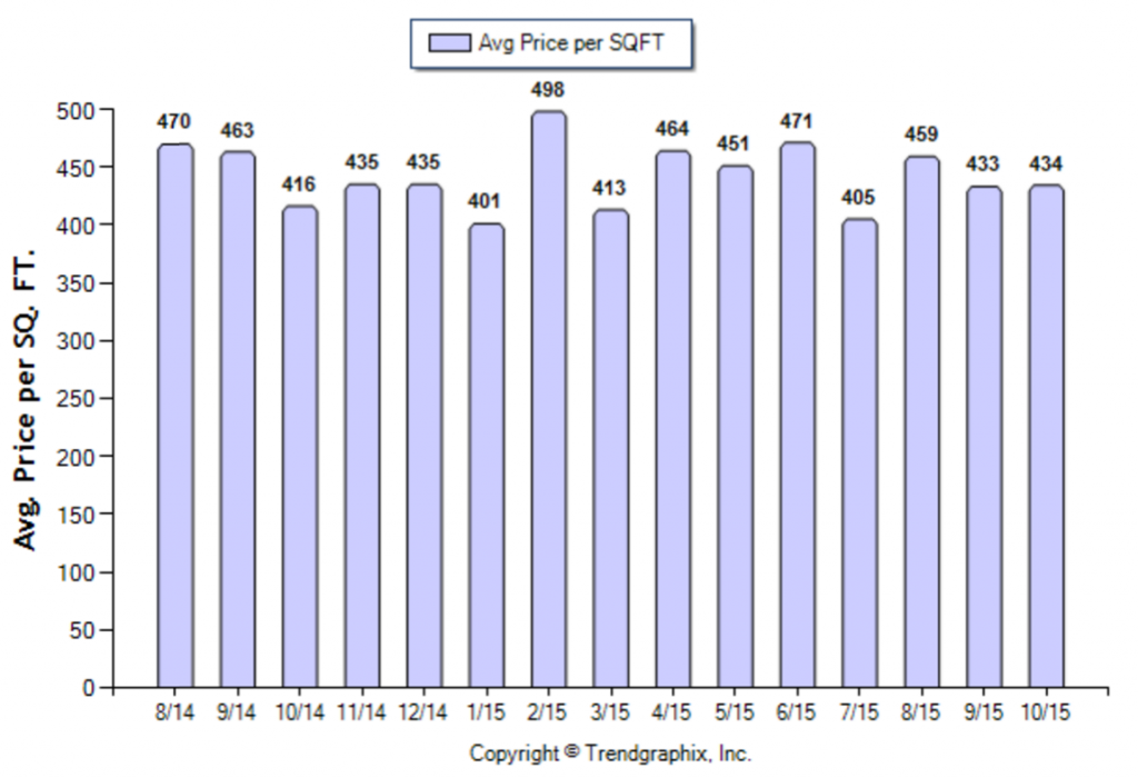 Temple City_October_2015_SFR_Avg-Price-Per-Sqft