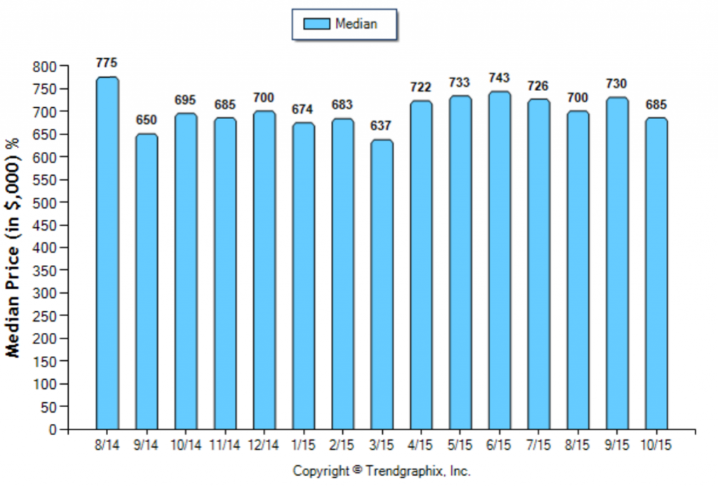 Temple City_October_2015_SFR_Median-Price-Sold