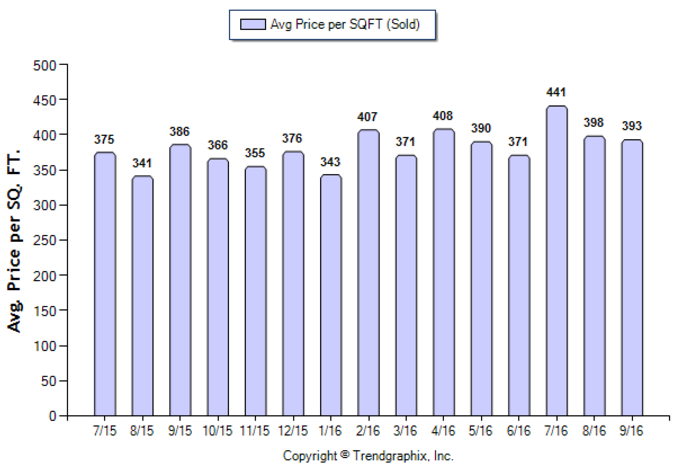 temple-city_sep_2016_condotwnh_avg-price-per-sqft
