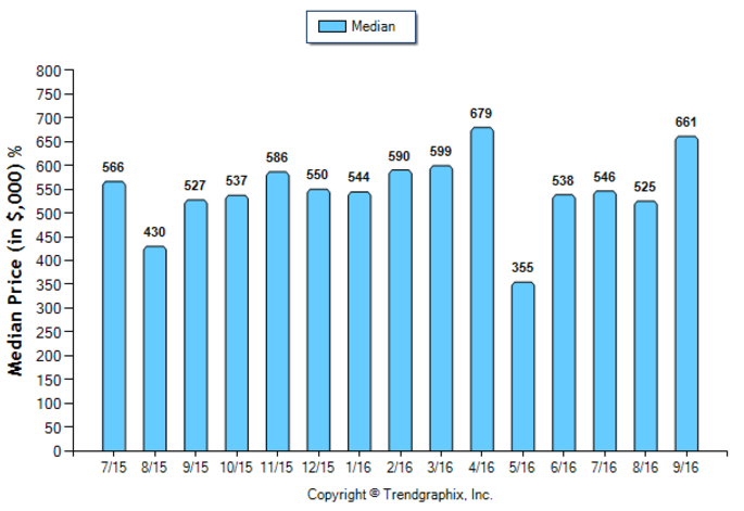 temple-city_sep_2016_condotwnh_median-price-sold