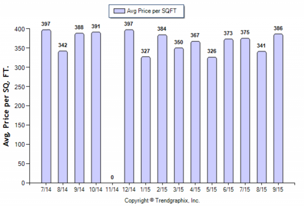 Temple City_September_2015_Condo+Twnh_Avg-Price-Per-Sqft