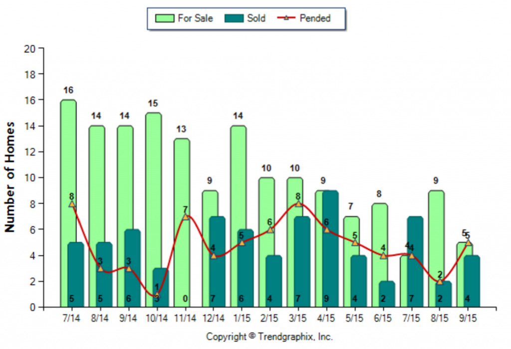 Temple City_September_2015_Condo+Twnh_For-Sale-Vs-Sold