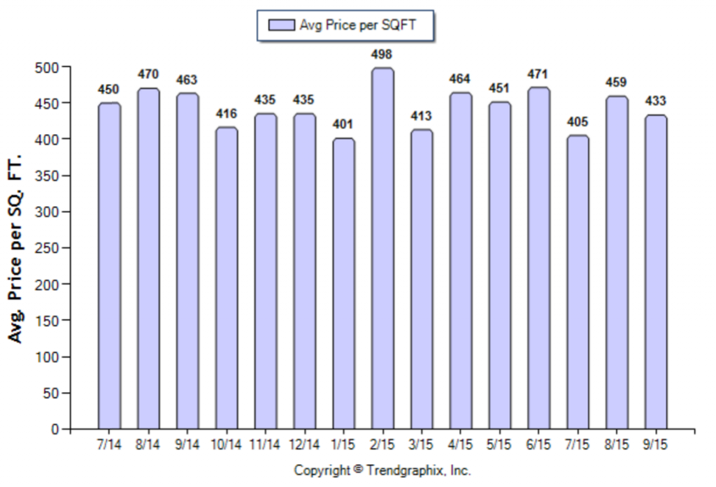 Temple City_September_2015_SFR_Avg-Price-Per-Sqft
