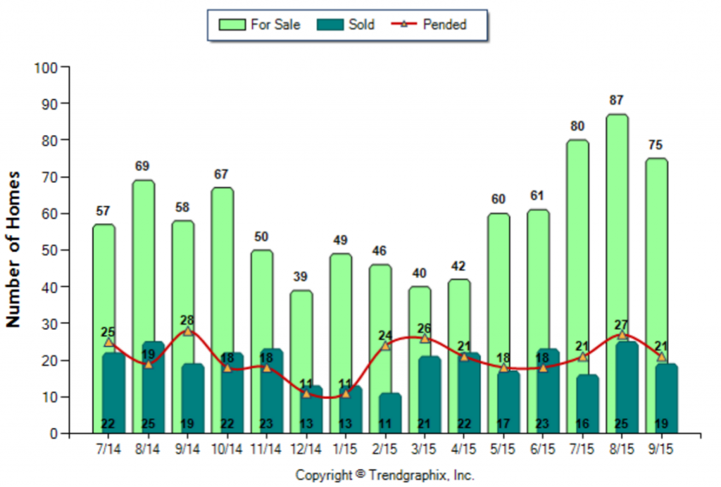 Temple City_September_2015_SFR_For-Sale-Vs-Sold