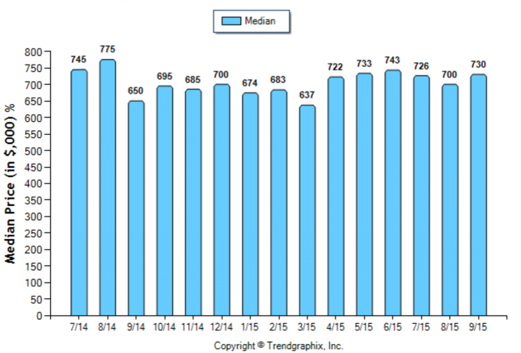 Temple City_September_SFR_Median-Price-Sold