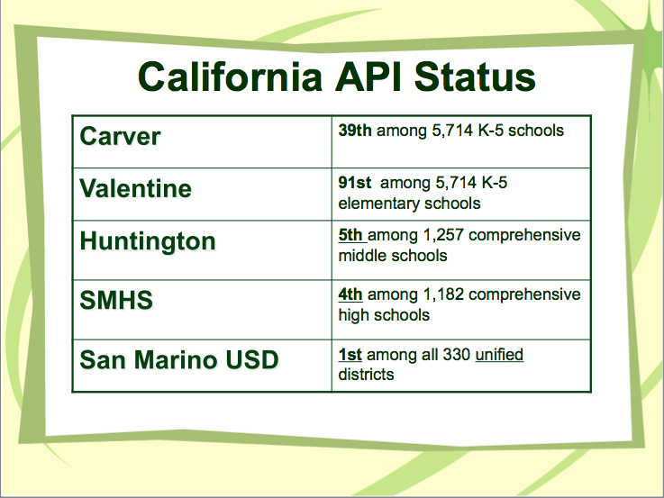 School Ranking for San Marino among California Schools