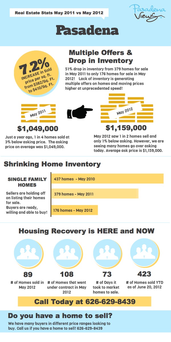 Pasadena home sales inventory is shrinking