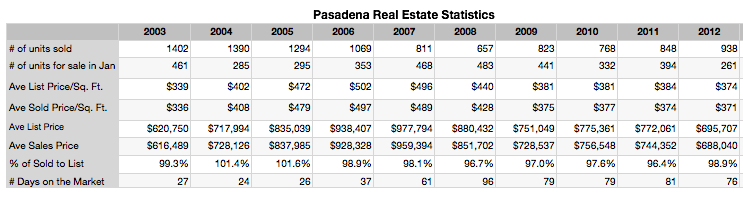 Pasadena home sale statistics 2003 to 2012
