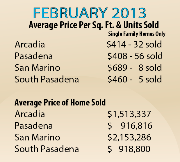 Pasadena Real Estate Update February 2013