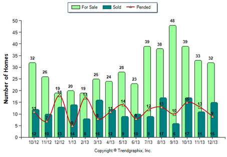 Alhambra Condo December 2013 Number of Homes for Sale vs. Sold