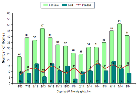 Alhambra Condos August 2014_For Sale Vs Sold