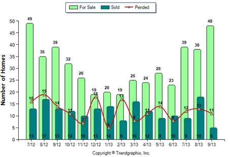 Alhambra Condos September 2013 Number of Homes for Sale vs. Sold