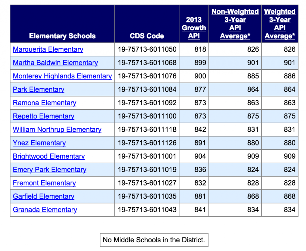 Alhambra Elementary School API Scores 2013