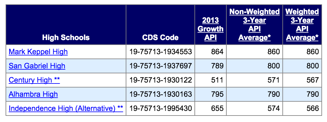 Alhambra High School API Scores 2013