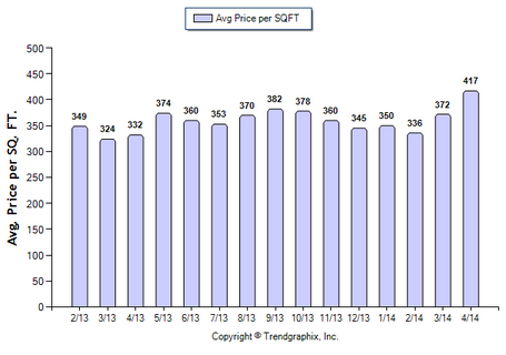 Alhambra SFR April 2014 Price per sqft