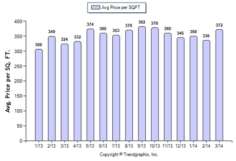 Alhambra SFR March 2014 Price per sqft