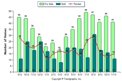 Alhambra SFR November 2013 Number of Homes for Sale vs. Sold