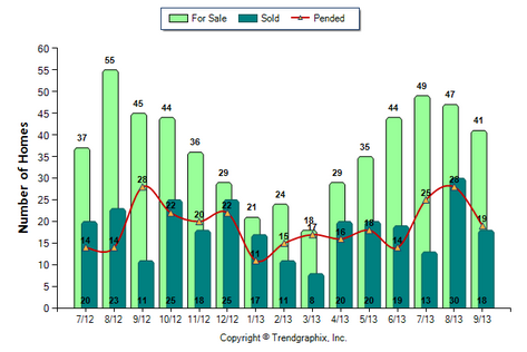 Alhambra SFR September 2013 Number of Homes for Sale vs. Sold