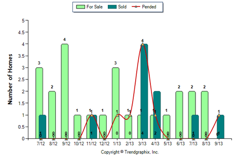 Altadena Condos September 2013 Number of Homes for Sale vs. Sold