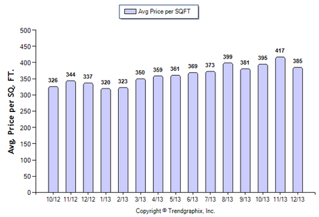 Altadena SFR December 2013 Avg. Price per Sqft.