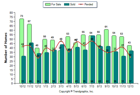 Altadena SFR December 2013 Number of Homes for Sale vs. Sold