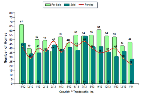 Altadena SFR February 2014 Number of Homes for Sale vs. Sold