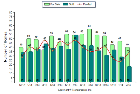 Altadena SFR February 2014 Number of Homes for Sale vs. Sold