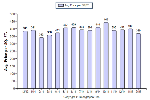 Altadena SFR February 2015_Avg price per sqft