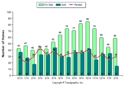 Altadena SFR February 2015_For Sale vs Sold