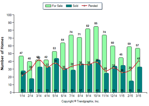 Altadena SFR March 2015_For Sale vs Sold