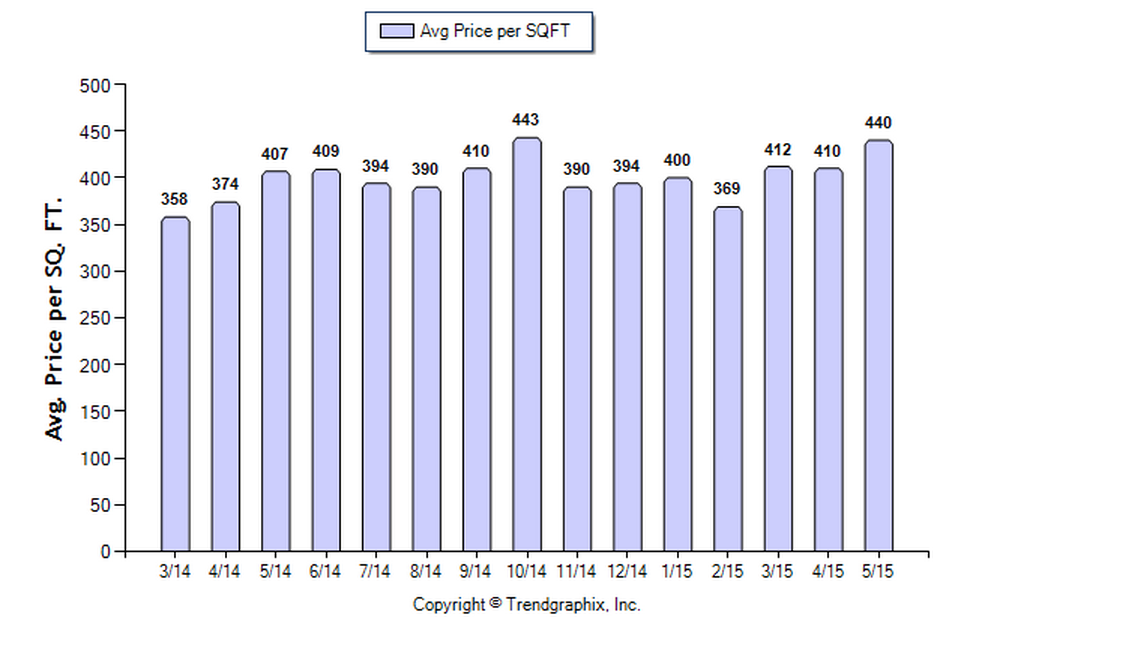 Altadena SFR May 2015 Avg Price per Sqft