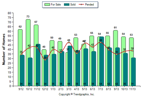 Altadena SFR November 2013 Number of Homes for Sale vs. Sold