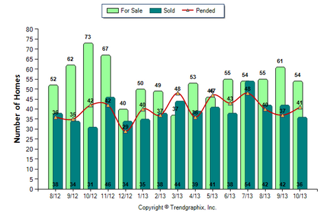 Altadena SFR October 2013 Number of Homes for Sale vs. Sold