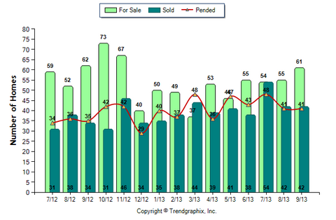 Altadena SFR September 2013 Number of Homes for Sale vs. Sold