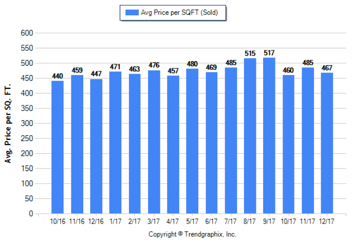 Altadena Dec 2017 SFR Avg Price Per Sqft