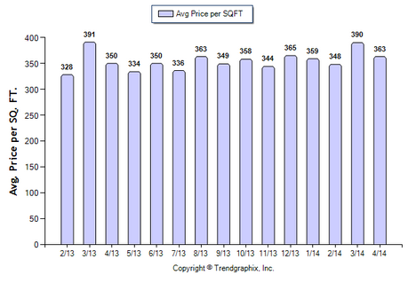 Arcadia Condo April 2014 Price Per Sqft