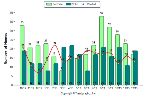 Arcadia Condo December 2013 Number of Homes for Sale vs Sold