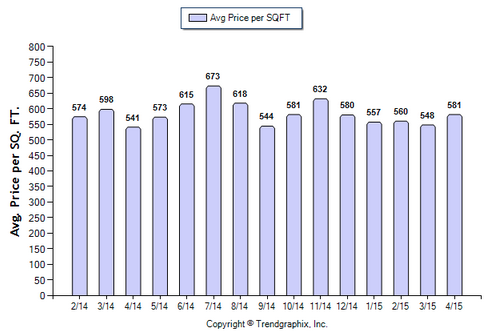 Arcadia SFR April 2015_Avg Price Per Sqft