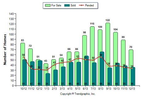 Arcadia SFR December 2013 Number of Homes for Sale vs. Sold