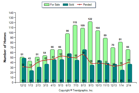Arcadia SFR February 2014 Number of Homes for Sale vs. Sold