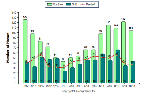 Arcadia SFR October 2013 Number of Homes for sale vs. sold