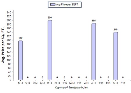 Eagle Rock (Area) Condo July 2014 Avg Price Per Sqft
